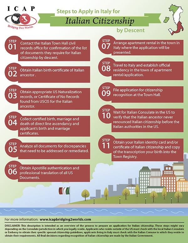 How to Apply for Italian Citizenship by Descent Directly in Italy
